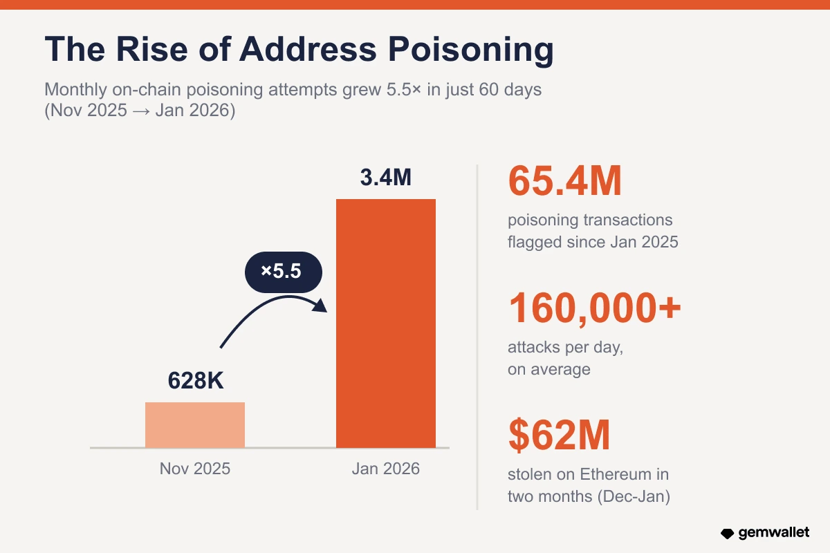 Bar chart showing address poisoning attempts rising 5.5x from November 2025 to January 2026