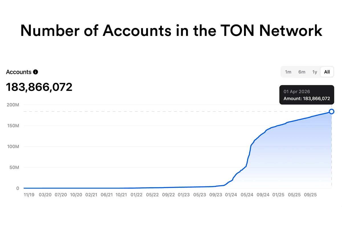 TON blockchain user growth chart showing 183 million accounts as of 2026