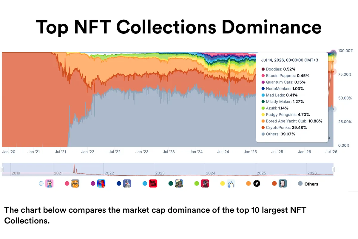 Top NFT collection dominance by market cap: CryptoPunks around 39% and Bored Ape around 11%