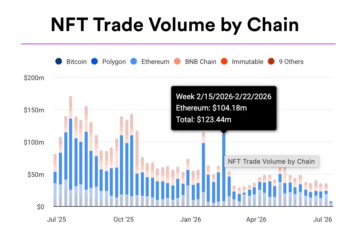 NFT trade volume by network from summer 2025 to July 2026: Ethereum, Polygon, and BNB Chain
