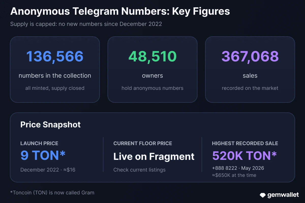 Key figures for the anonymous +888 numbers collection: supply, owners, sales, and price history