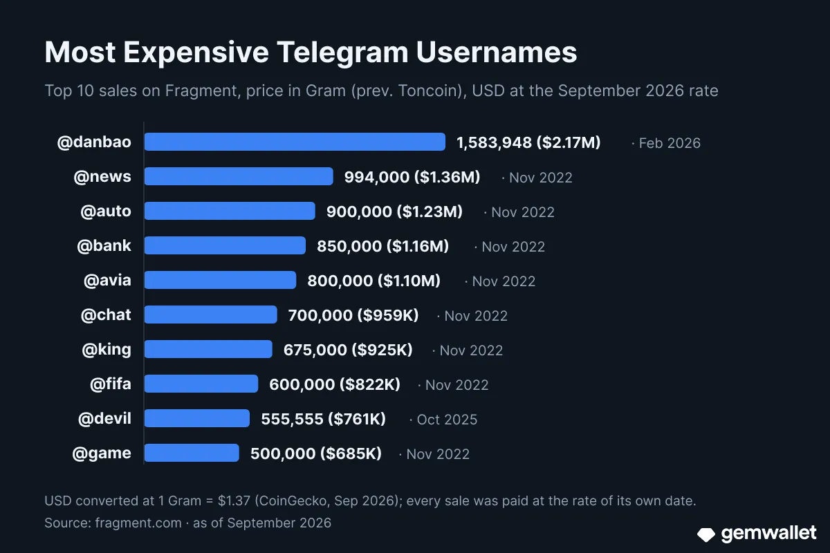 Top 10 most expensive Telegram usernames sold on Fragment, prices in Gram