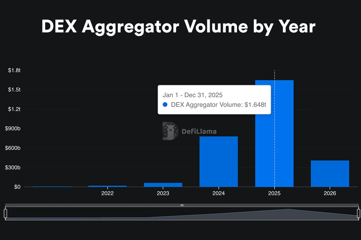 Yearly DEX aggregator volume rising to $1.648 trillion in 2025