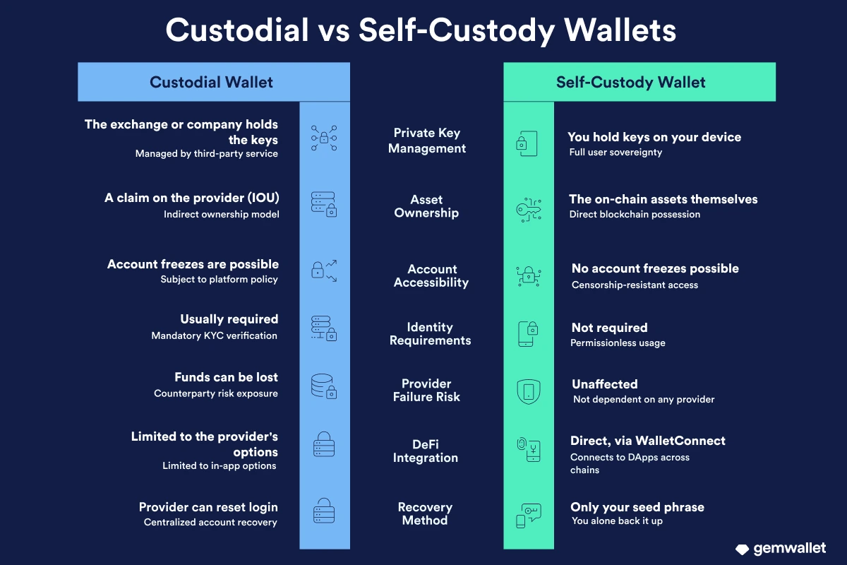 Custodial vs self-custody wallets compared by key control, account freezes, KYC, and recovery
