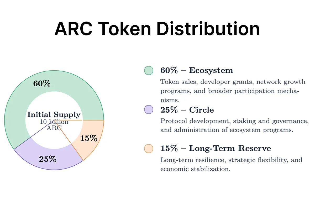 Donut chart showing how the initial supply of ARC is split between the ecosystem, Circle, and the long-term reserve
